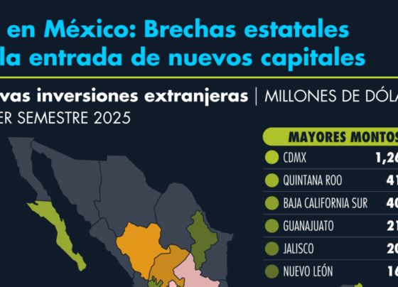 IED en México: Brechas estatales en la entrada de nuevos capitales